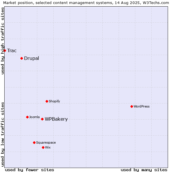 Market position of WPBakery vs. Drupal vs. Trac