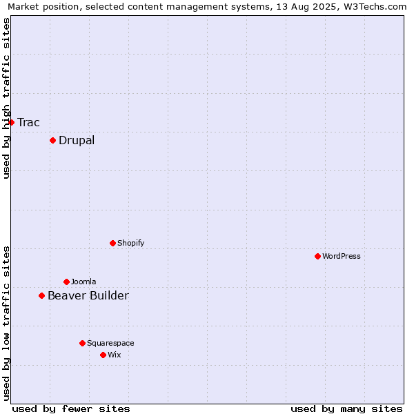 Market position of Drupal vs. Beaver Builder vs. Trac