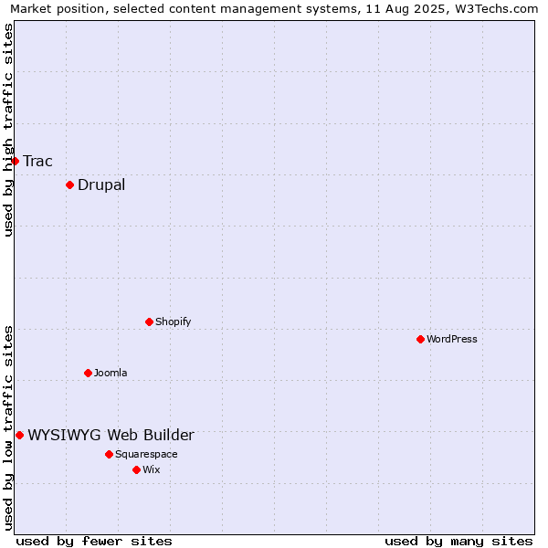 Market position of Drupal vs. WYSIWYG Web Builder vs. Trac