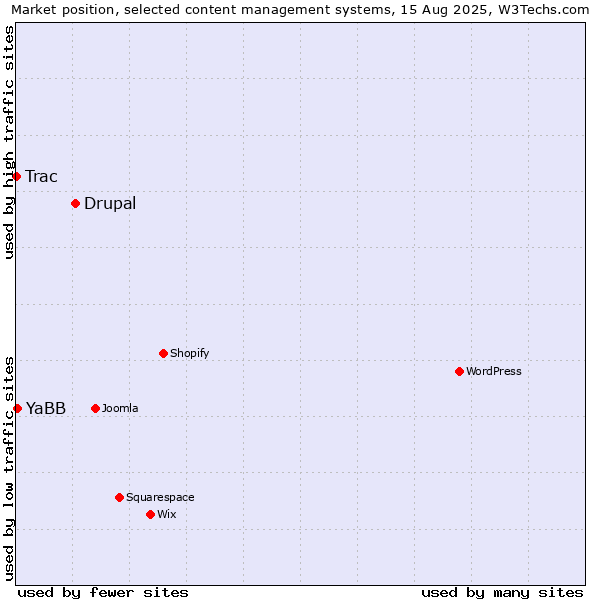Market position of Drupal vs. YaBB vs. Trac