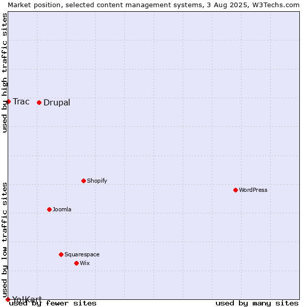 Market position of Drupal vs. Trac vs. Yo!Kart