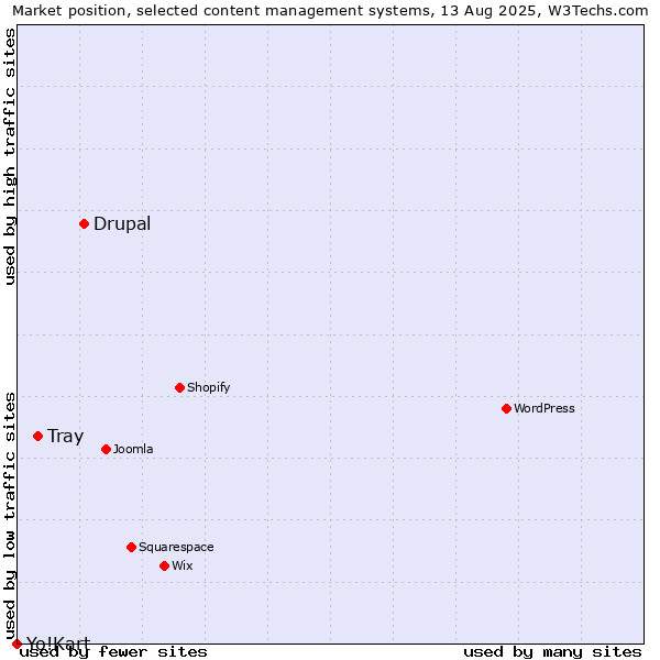Market position of Drupal vs. Tray vs. Yo!Kart