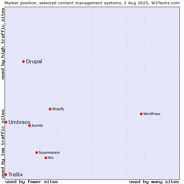 Market position of Drupal vs. Umbraco vs. Trellix