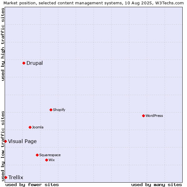 Market position of Drupal vs. Trellix vs. Visual Page