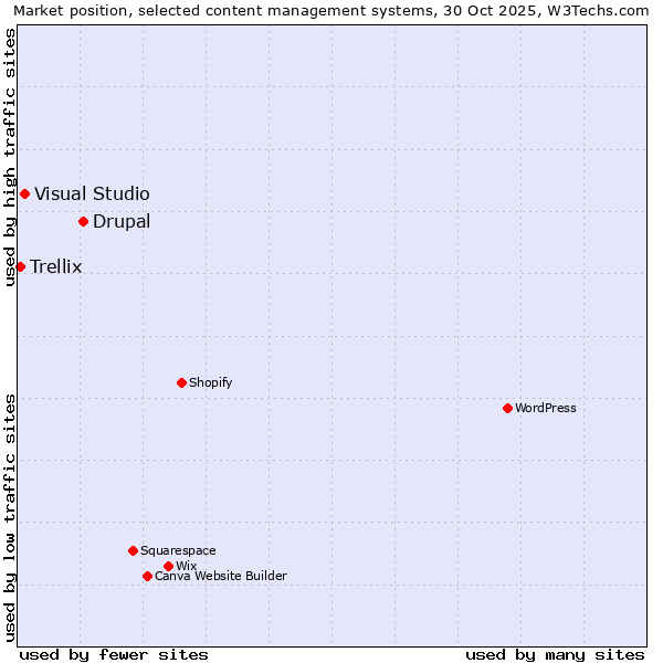 Market position of Drupal vs. Visual Studio vs. Trellix