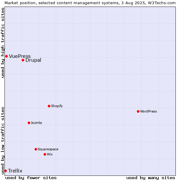 Market position of Drupal vs. VuePress vs. Trellix
