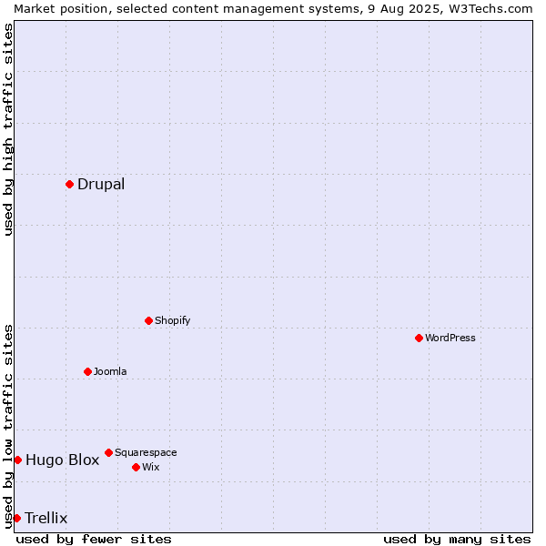 Market position of Drupal vs. Hugo Blox vs. Trellix