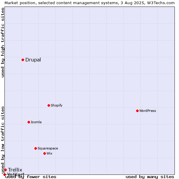 Market position of Drupal vs. Trellix vs. Yo!Kart