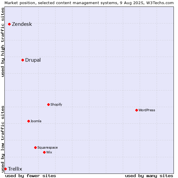 Market position of Drupal vs. Zendesk vs. Trellix