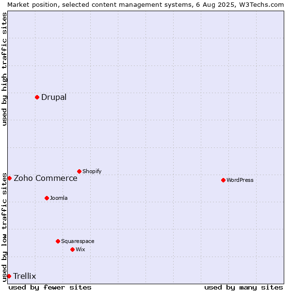 Market position of Drupal vs. Zoho Commerce vs. Trellix