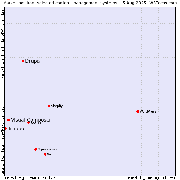 Market position of Drupal vs. Visual Composer vs. Truppo