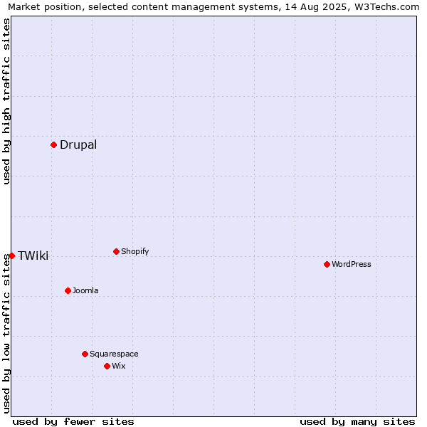 Market position of Drupal vs. TWiki