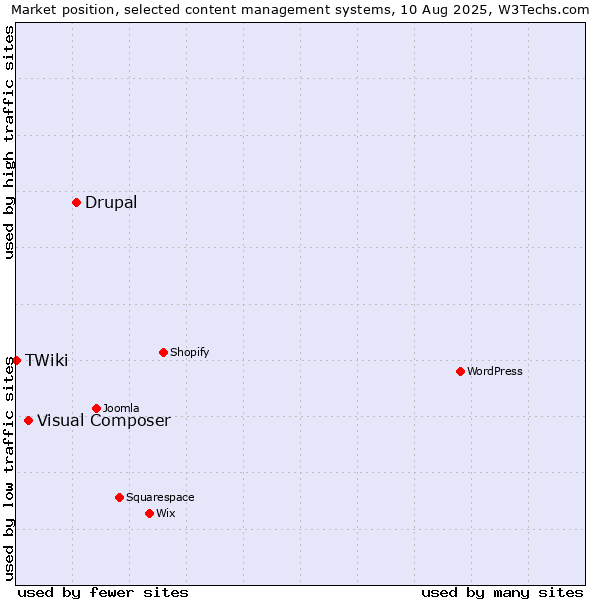 Market position of Drupal vs. Visual Composer vs. TWiki
