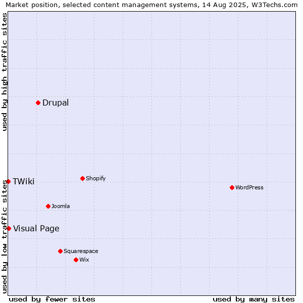 Market position of Drupal vs. Visual Page vs. TWiki