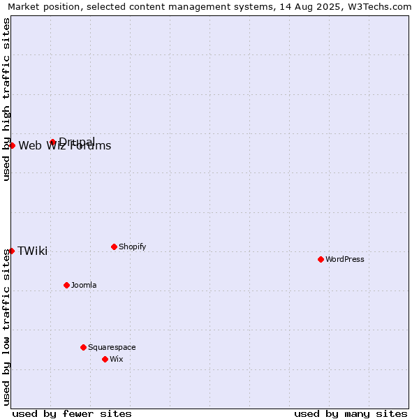 Market position of Drupal vs. Web Wiz Forums vs. TWiki