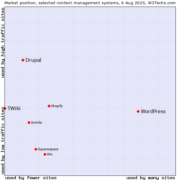 Market position of WordPress vs. Drupal vs. TWiki