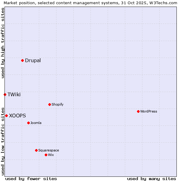 Market position of Drupal vs. XOOPS vs. TWiki