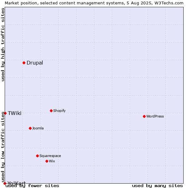 Market position of Drupal vs. TWiki vs. Yo!Kart