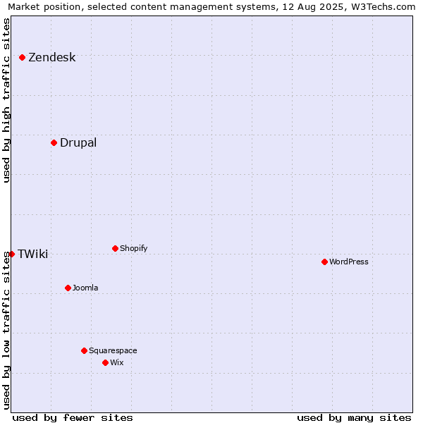 Market position of Drupal vs. Zendesk vs. TWiki