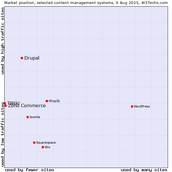 Market position of Drupal vs. Zoho Commerce vs. TWiki