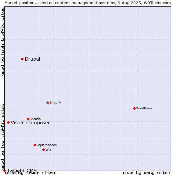 Market position of Drupal vs. Visual Composer vs. Twilight CMS