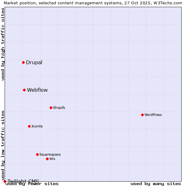 Market position of Webflow vs. Drupal vs. Twilight CMS