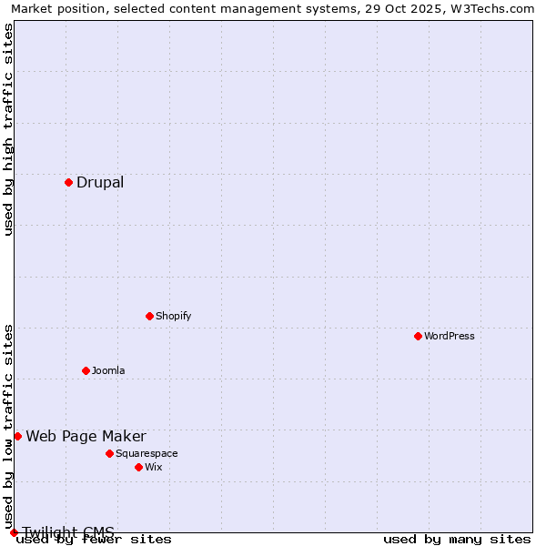 Market position of Drupal vs. Web Page Maker vs. Twilight CMS