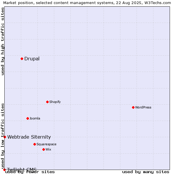 Market position of Drupal vs. Webtrade Siternity vs. Twilight CMS