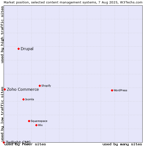 Market position of Drupal vs. Zoho Commerce vs. Twilight CMS
