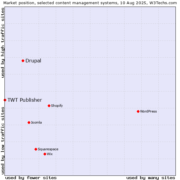 Market position of Drupal vs. TWT Publisher