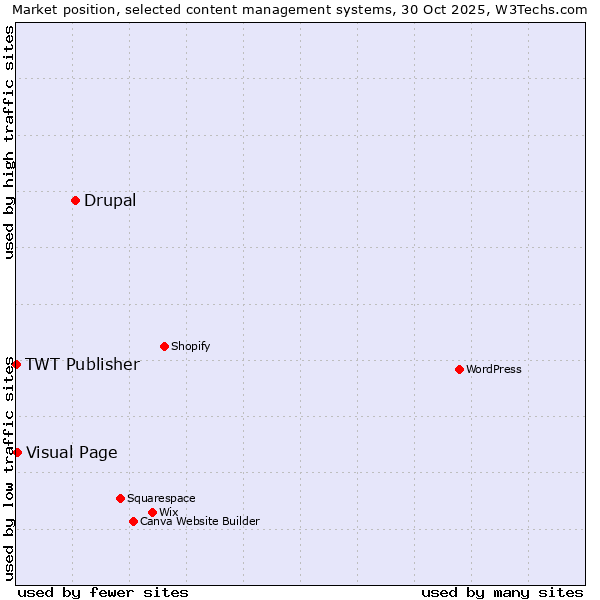 Market position of Drupal vs. Visual Page vs. TWT Publisher