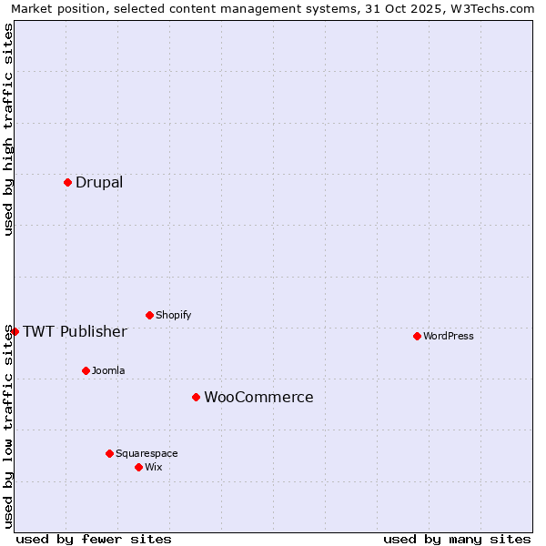 Market position of WooCommerce vs. Drupal vs. TWT Publisher
