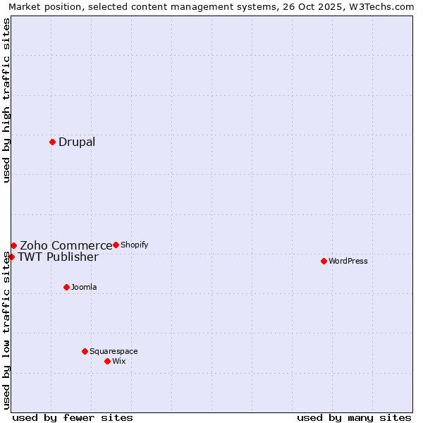Market position of Drupal vs. Zoho Commerce vs. TWT Publisher