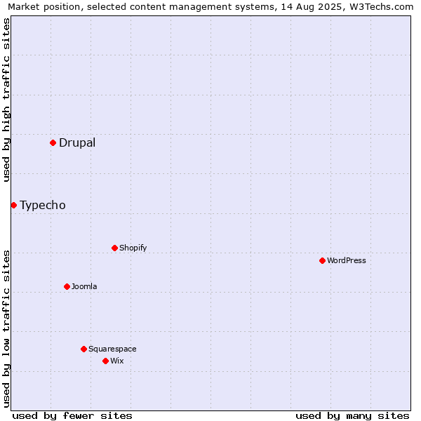 Market position of Drupal vs. Typecho
