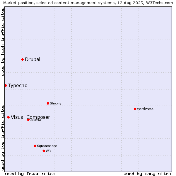 Market position of Drupal vs. Visual Composer vs. Typecho