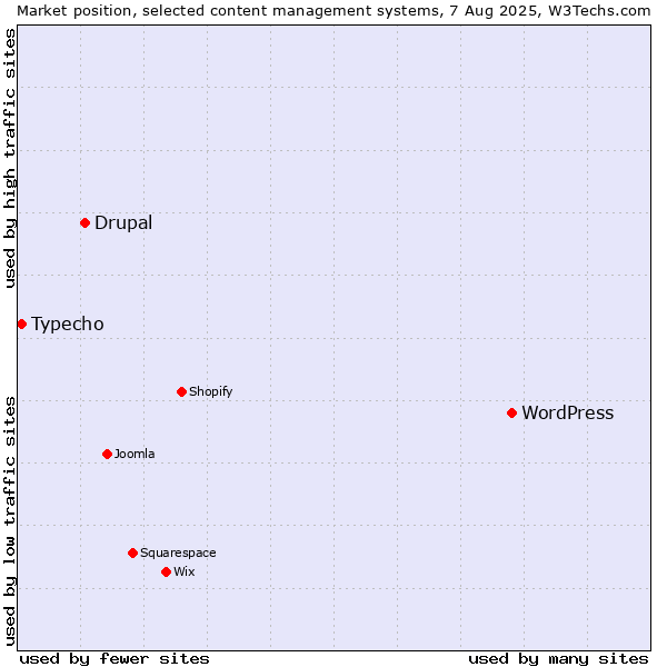 Market position of WordPress vs. Drupal vs. Typecho