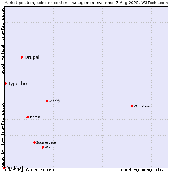 Market position of Drupal vs. Typecho vs. Yo!Kart