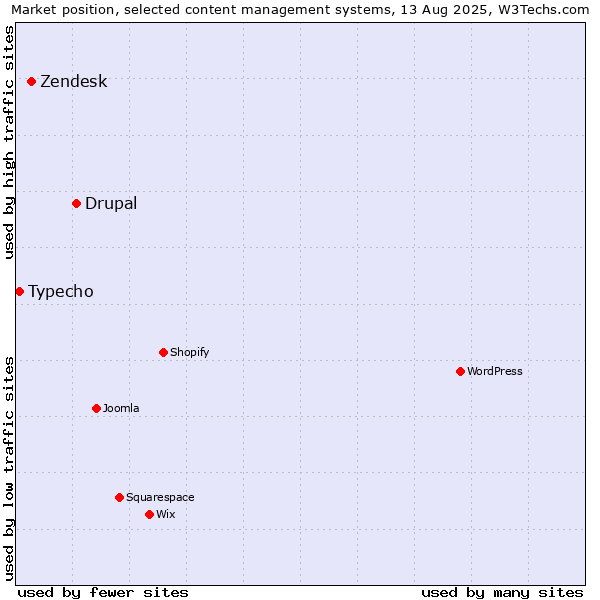 Market position of Drupal vs. Zendesk vs. Typecho