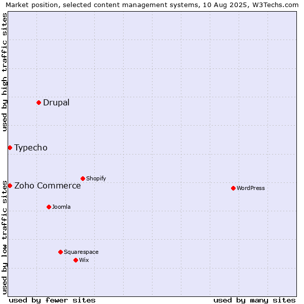 Market position of Drupal vs. Typecho vs. Zoho Commerce