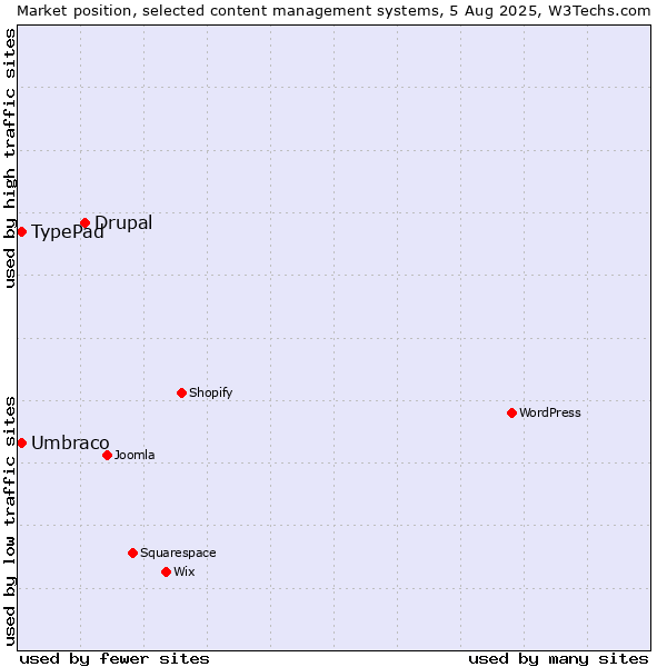 Market position of Drupal vs. Umbraco vs. TypePad