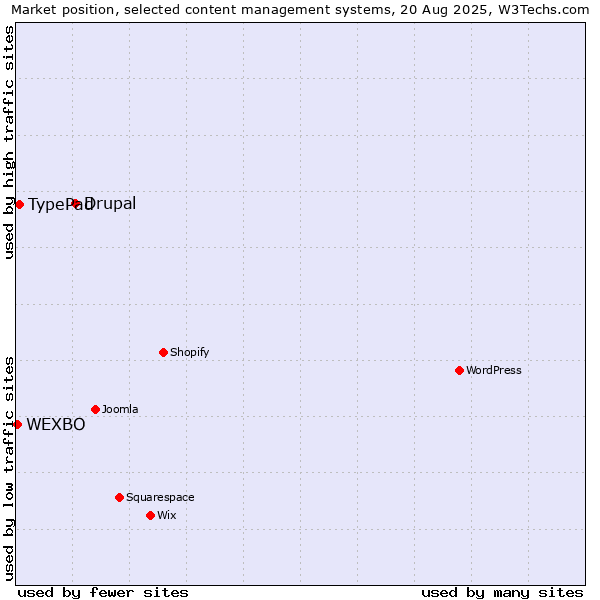 Market position of Drupal vs. TypePad vs. WEXBO