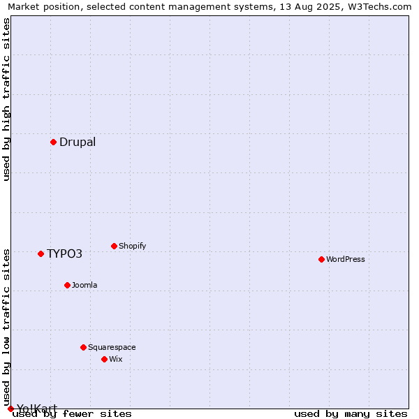 Market position of Drupal vs. TYPO3 vs. Yo!Kart
