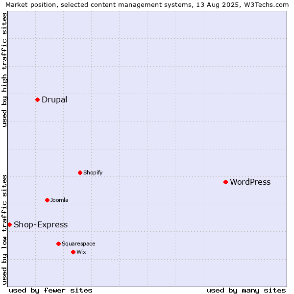 Market position of WordPress vs. Drupal vs. Shop-Express