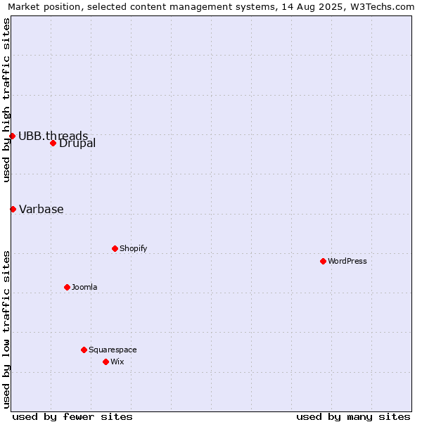 Market position of Drupal vs. Varbase vs. UBB.threads
