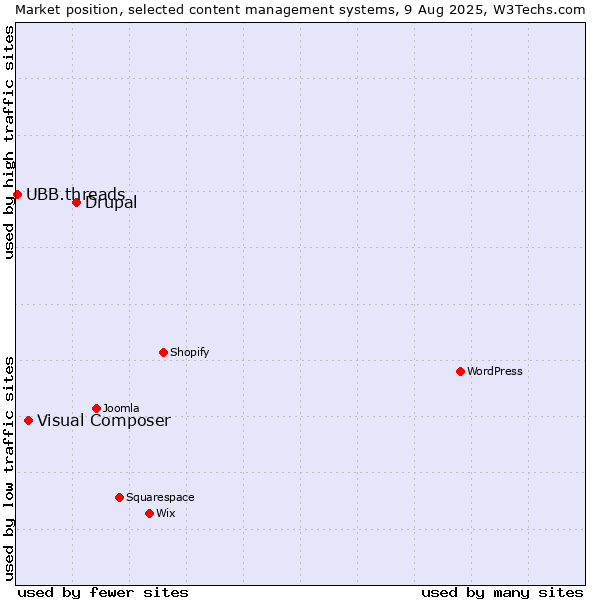 Market position of Drupal vs. Visual Composer vs. UBB.threads