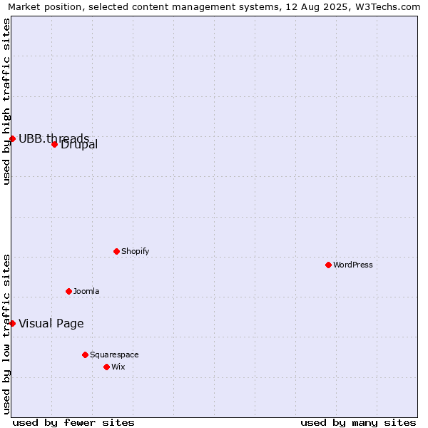 Market position of Drupal vs. Visual Page vs. UBB.threads