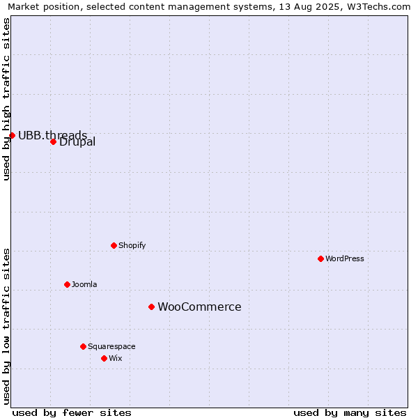 Market position of WooCommerce vs. Drupal vs. UBB.threads