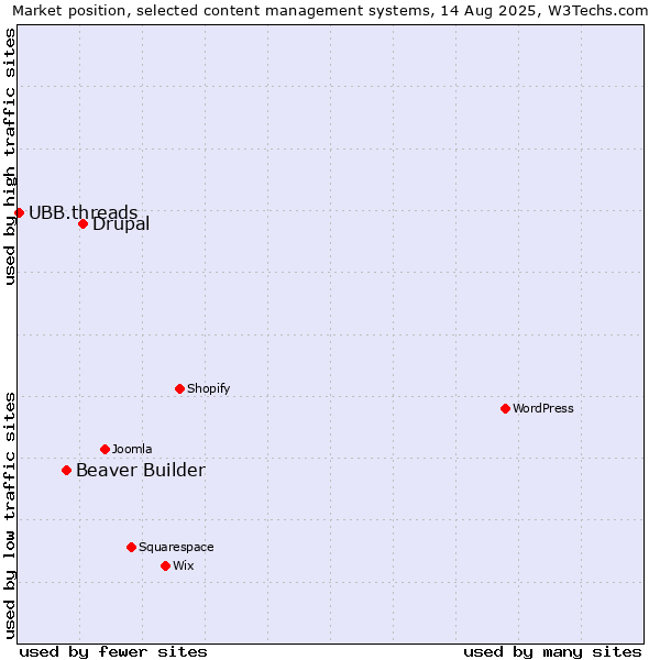 Market position of Drupal vs. Beaver Builder vs. UBB.threads