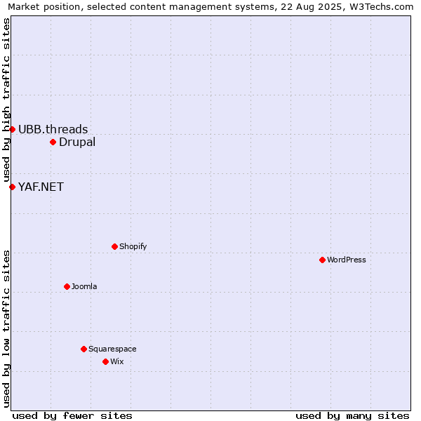 Market position of Drupal vs. UBB.threads vs. YAF.NET
