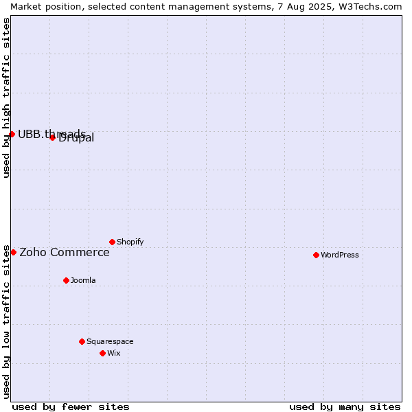 Market position of Drupal vs. Zoho Commerce vs. UBB.threads